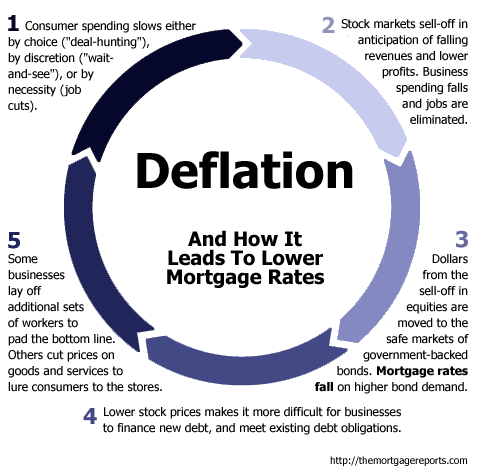 The relationship between deflation and mortgage rates
