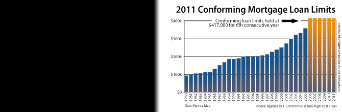 Conforming Loan Limits 2011