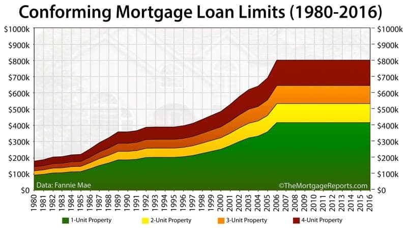 2016 Conforming Loan Limits