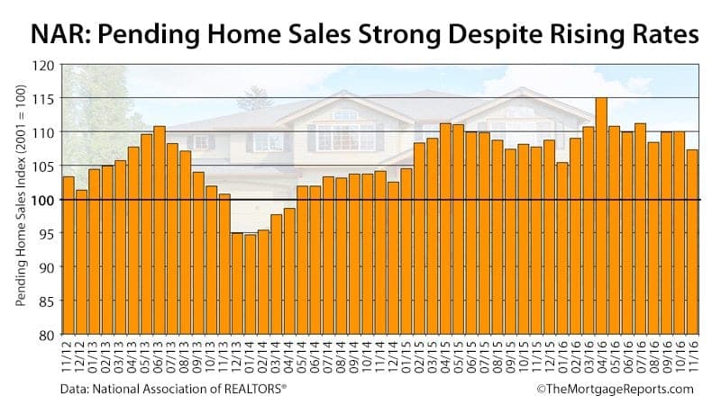 NAR Pending Home Sales November 2016