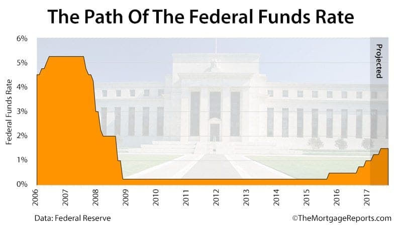 Fed Meeting March 2017 Rate Predictions