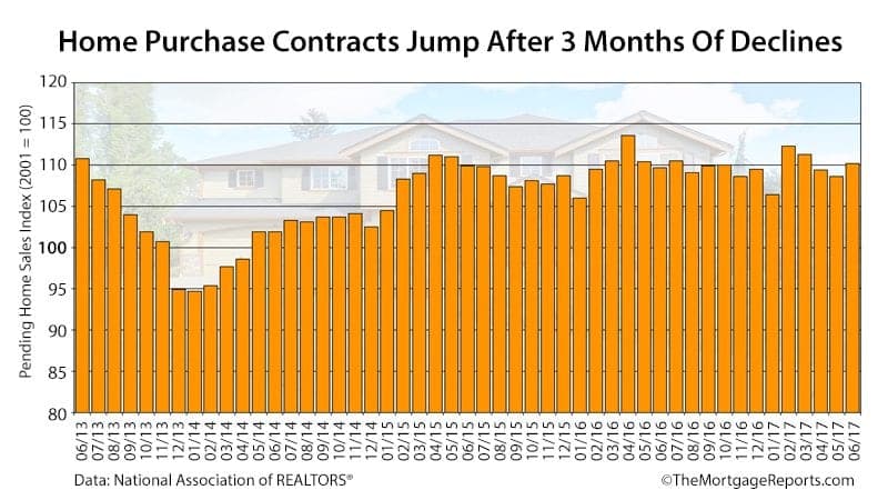 NAR Pending Home Sales June 2017