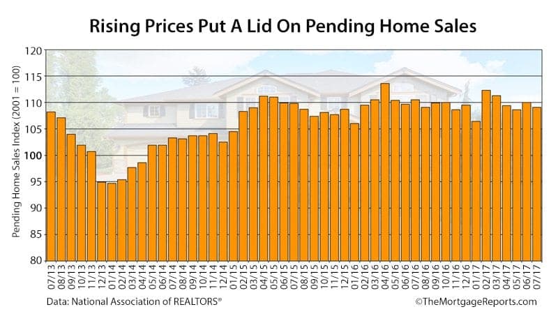 NAR Pending Home Sales July 2017