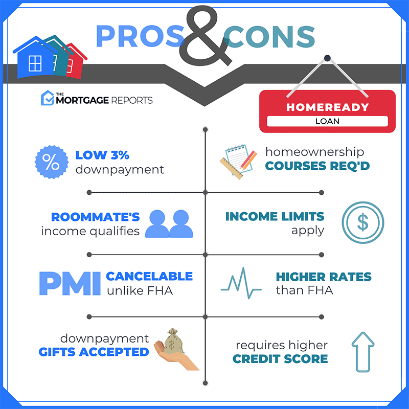 Freddie Mac's Home Possible Versus Fannie Mae's HomeReady Which Is