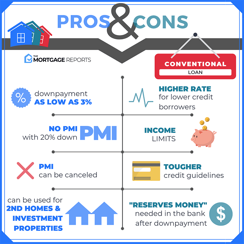 Conventional Loan Requirements and Rates for 2022