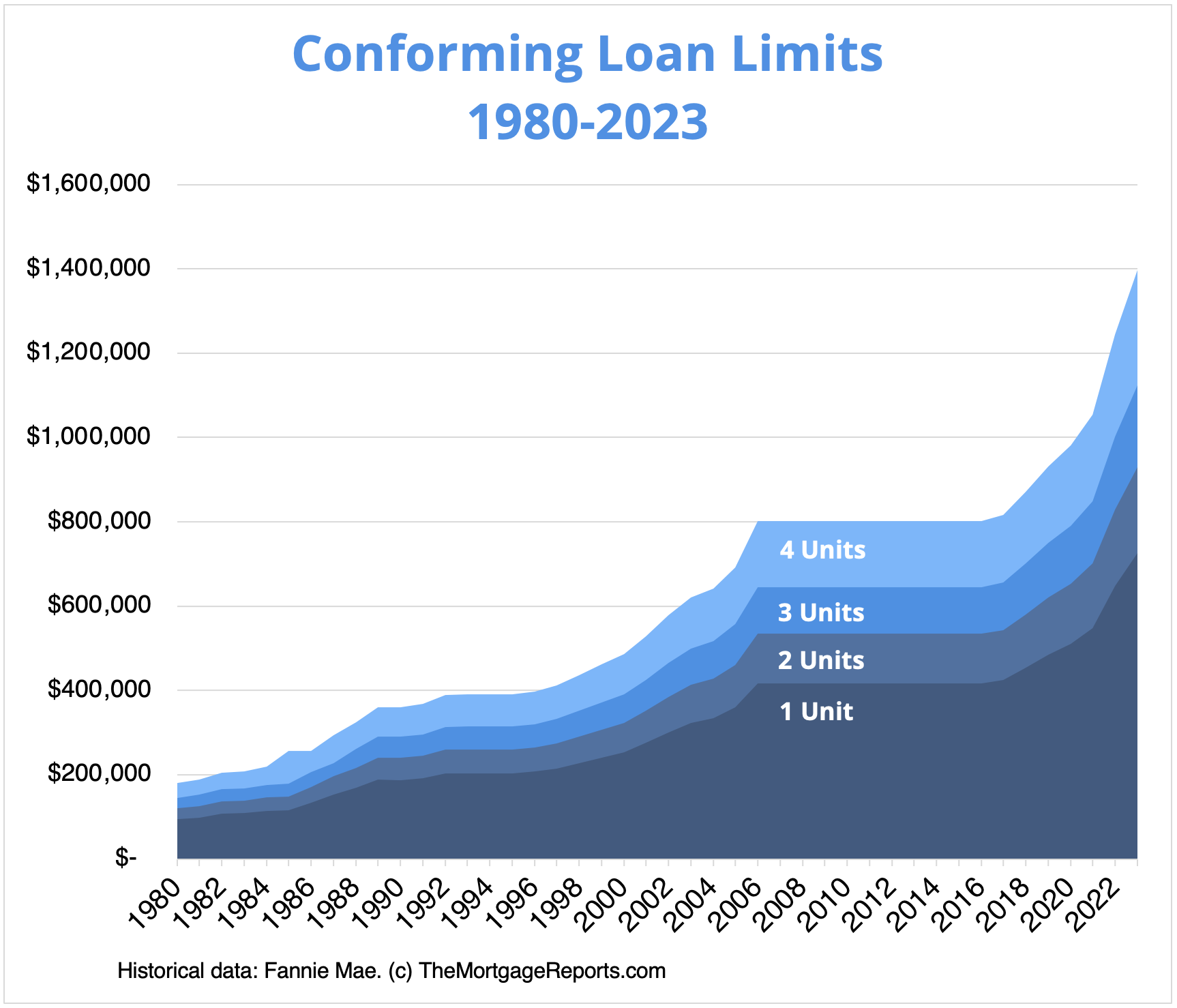 Conventional Loan Limits 2023 List Of New Loan Limits