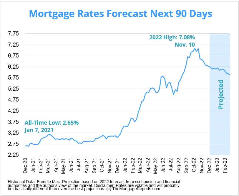 Mortgage Rates Forecast Will Rates Go Down In January 2025?