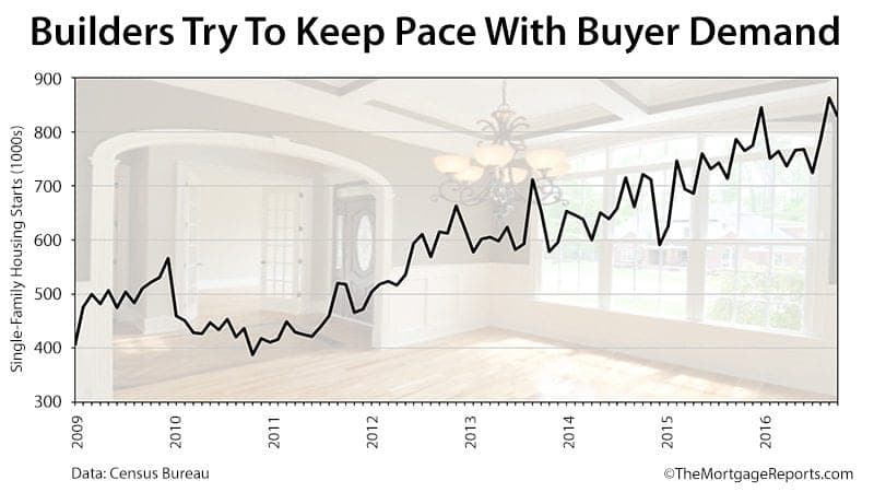 Census Bureau Housing Starts November 2016
