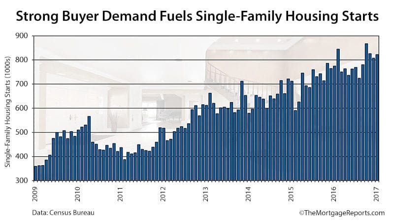 Census Bureau Housing Starts January 2017