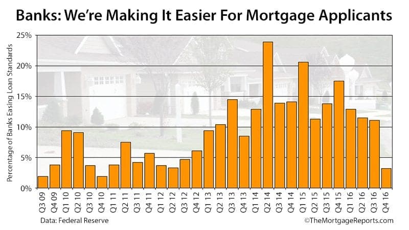 Federal Reserve Senior Loan Officer Survey 2016 Q4
