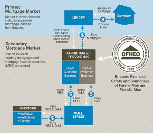 How the secondary market works