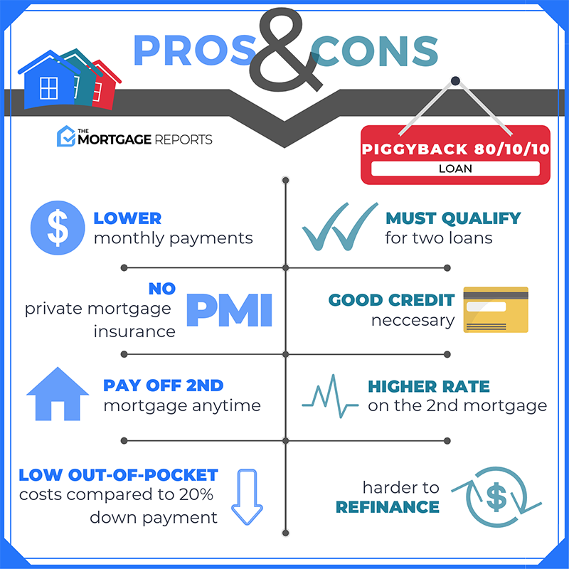 Pros & Cons of Piggyback 80/10/10 Loans
