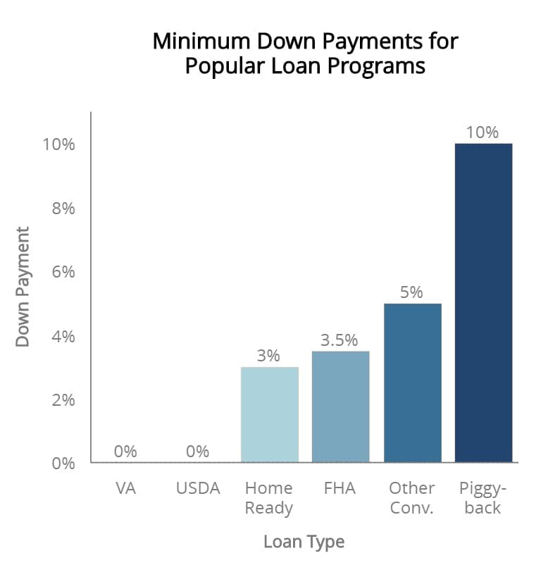 Down Payment Levels for Popular Loan Programs