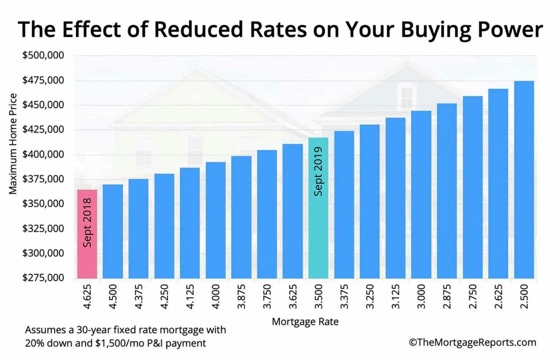 The Effect of Reduced Mortgage Rates on Your Home Buying Power in 2020