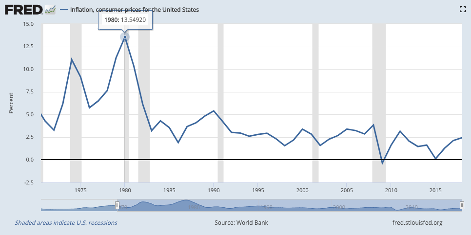 Consumer Price Inflation since 1970, St. Louis Fed