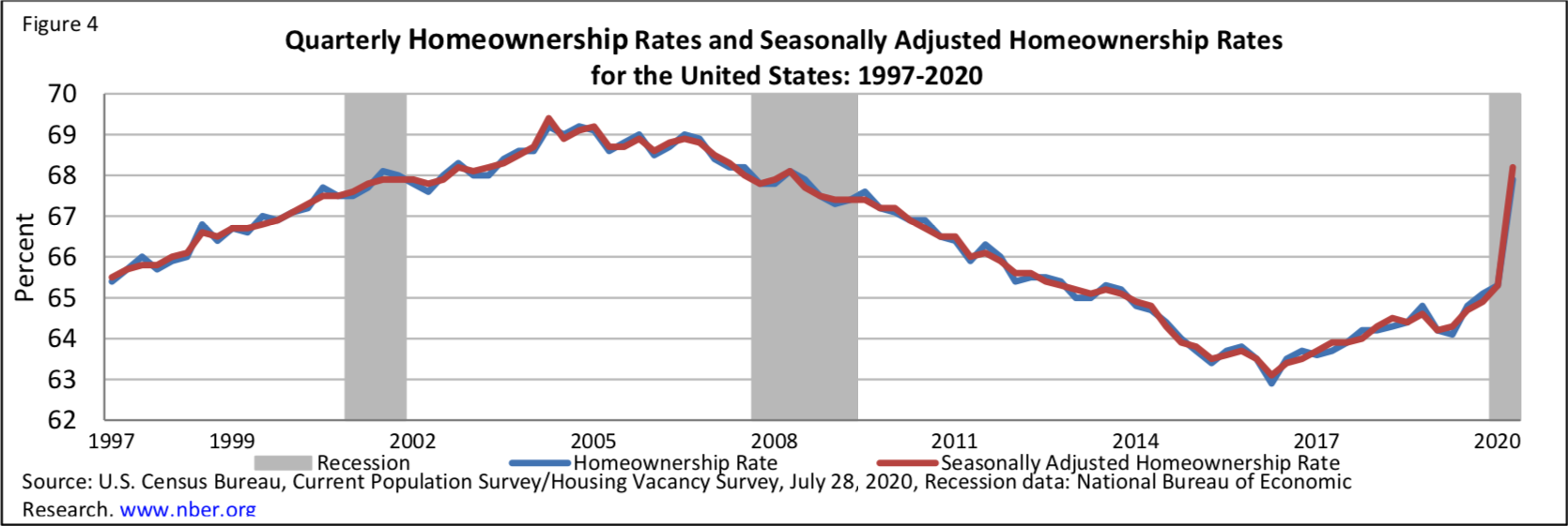 Chart shows a massive spike in U.S. homeownership rates, putting Q2 2020 at the highest levels of homeownership since 2008