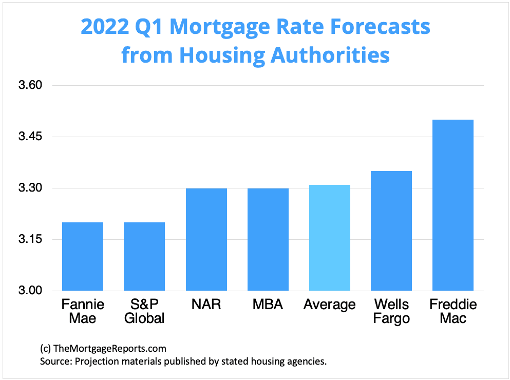 Chart showing mortgage rate forecasts for the first quarter of 2022. Chart shows rates could go as high as 3.5 percent on average.