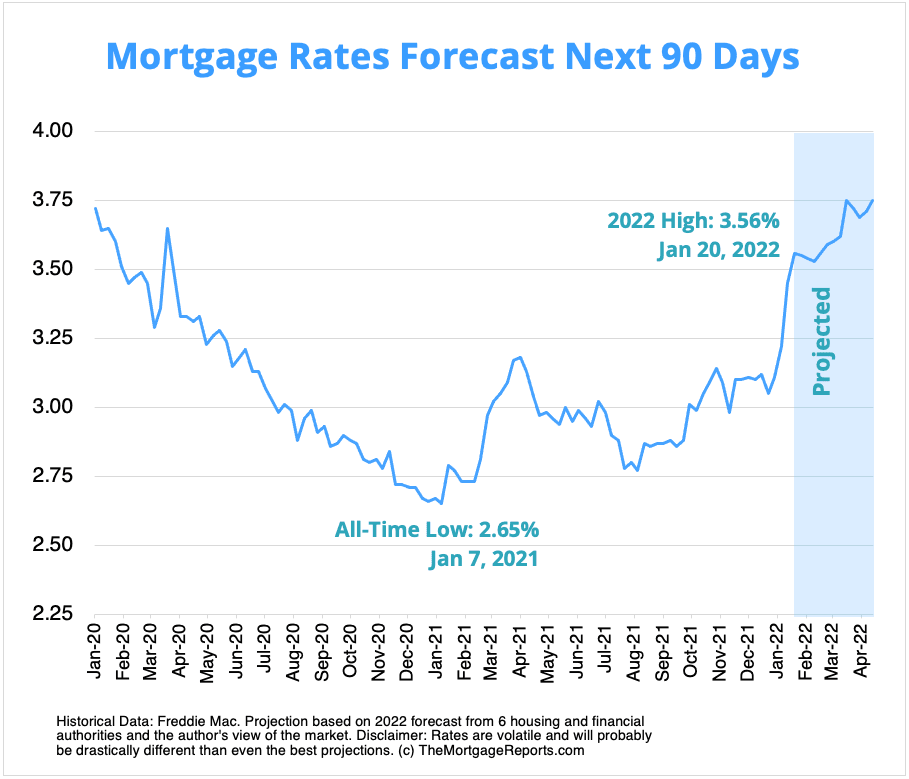 Mortgage rate prediction chart showing rate forecasts for the next 90-days. Chart shows rates going as high as 3.75 percent by April.