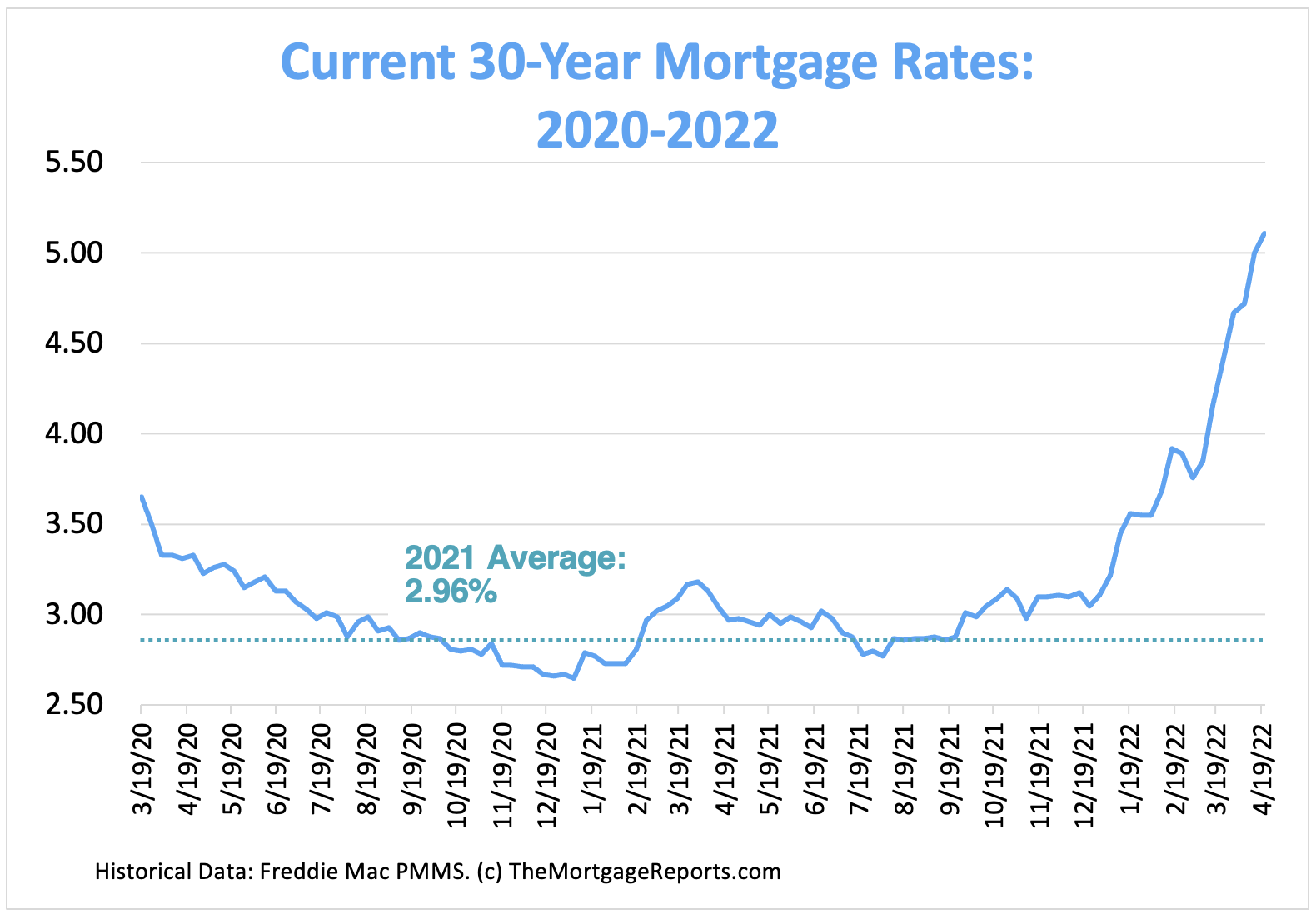Factors impacting the real estate market: Mortgage Rates are rising faster than expected
