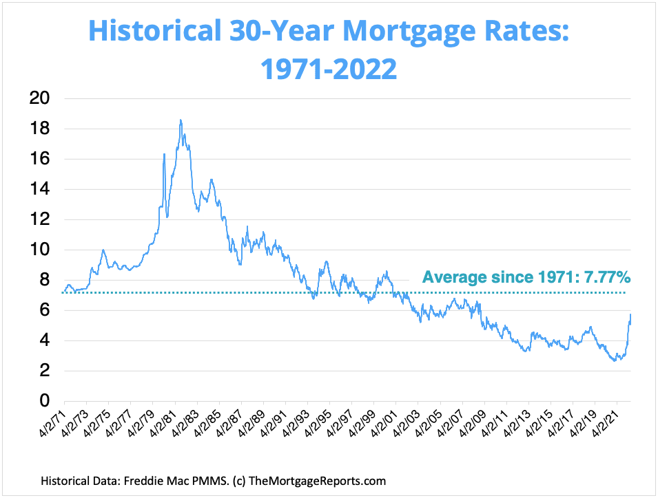 Historical 30-year mortgage rates chart showing current rate is below the average of 7.77%