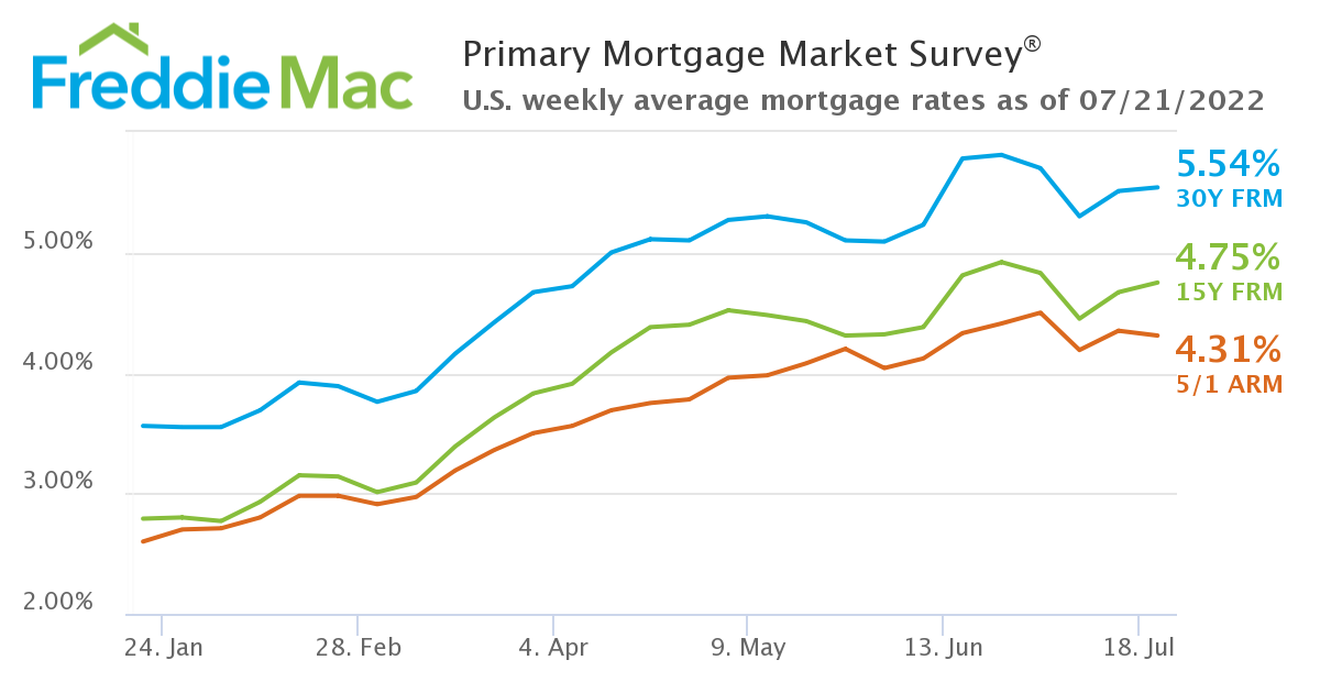 Freddie Mac mortgage rate chart showing ARM rates around one percent below fixed mortgage rates