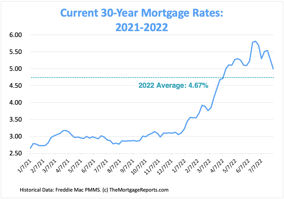 Mortgage rates chart from January 2021 to August 2022. Chart shows that mortgage rate spiked in early 2022 before dropping in July