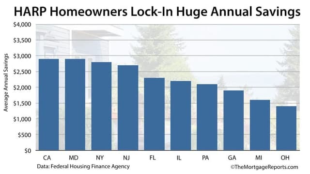 HARP Refinance | The Mortgage Reports