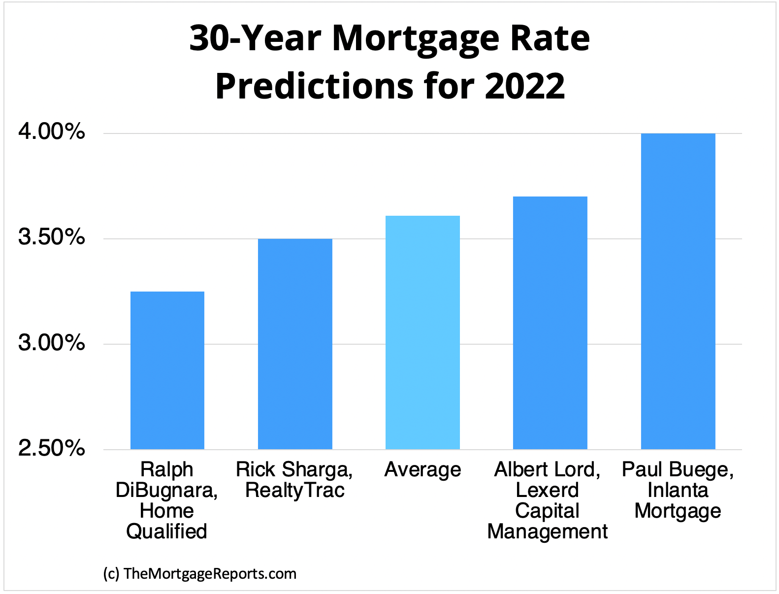 Housing market predictions for 2022 | Rates, prices, inventory