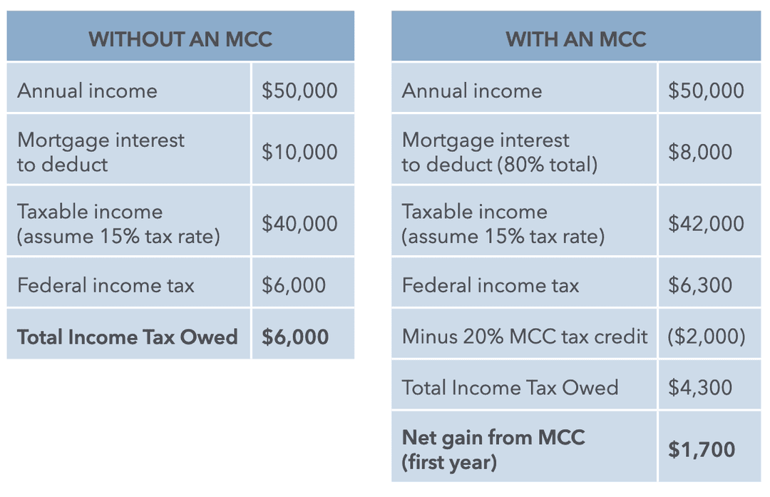 What is a Mortgage Credit Certificate and how does it work? What is a Mortgage Credit Certificate and how does it work?