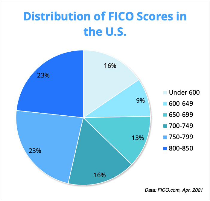 How to Raise Your Mortgage FICO Score Fast | 10 Tips
