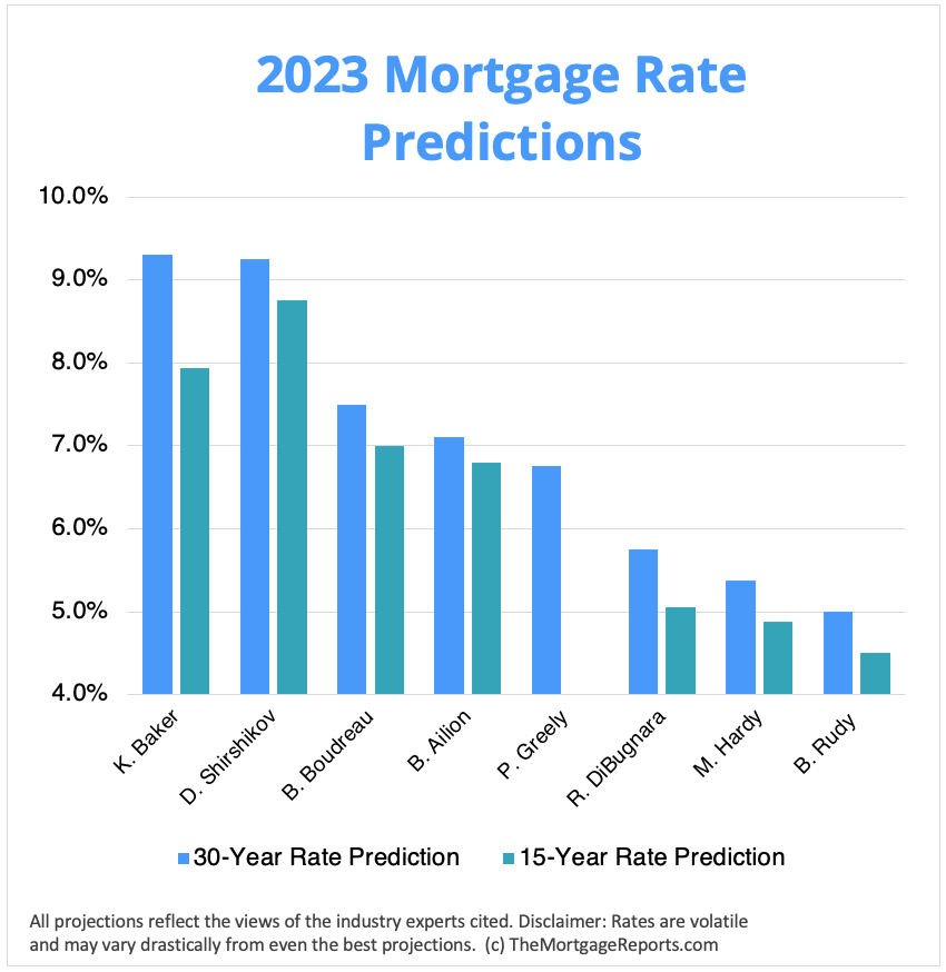 2023 Mortgage Rate Predictions Will Mortgage Rates Fall?