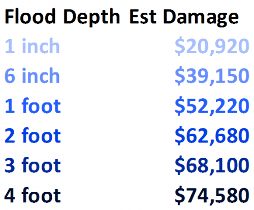 flood damage cost