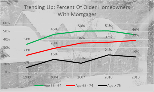 retire with mortgage stats