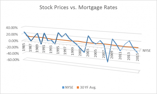 stocks vs mortgage rates